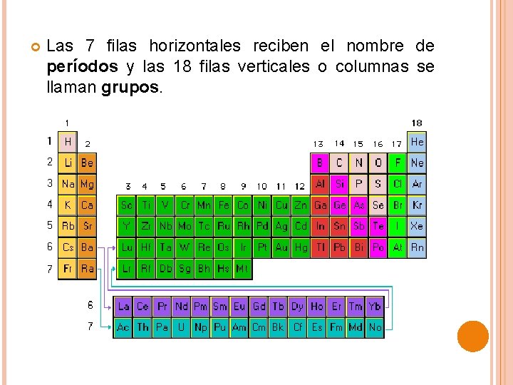  Las 7 filas horizontales reciben el nombre de períodos y las 18 filas
