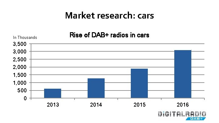 Market research: cars Rise of DAB+ radios in cars In Thousands 3, 500 3,