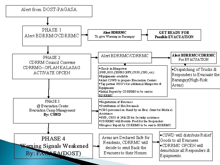 Alert from DOST-PAGASA PHASE 1 Alert BDRRMC/CDRRMC PHASE 2 CDRRM Council Convene CDRRMO– OPLAN