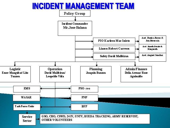 Policy Group Incident Commander Mr. Jose Balana PIO Karleen Mae Inieto Asst. Danica Reyes