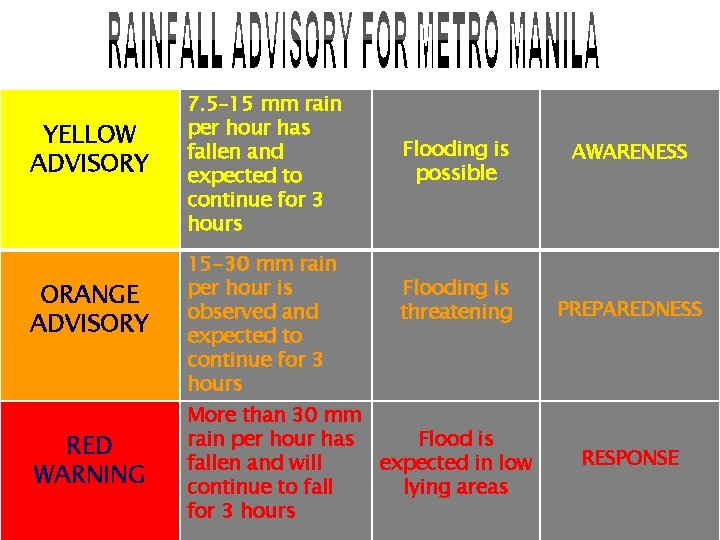 YELLOW ADVISORY ORANGE ADVISORY RED WARNING 7. 5– 15 mm rain per hour has