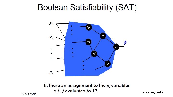 Advances in SAT Solvers Source: Sanjit Seshia 