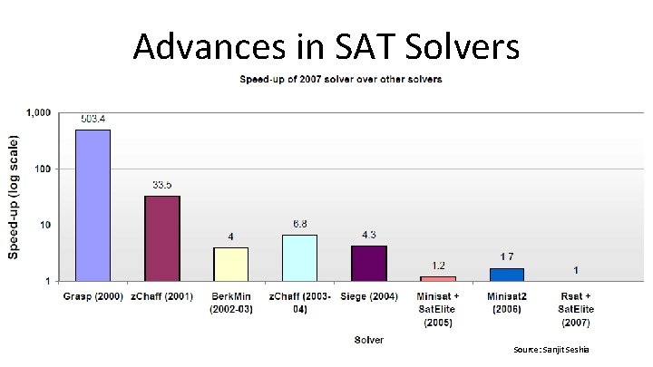 Advances in SAT Solvers Source: Sanjit Seshia 