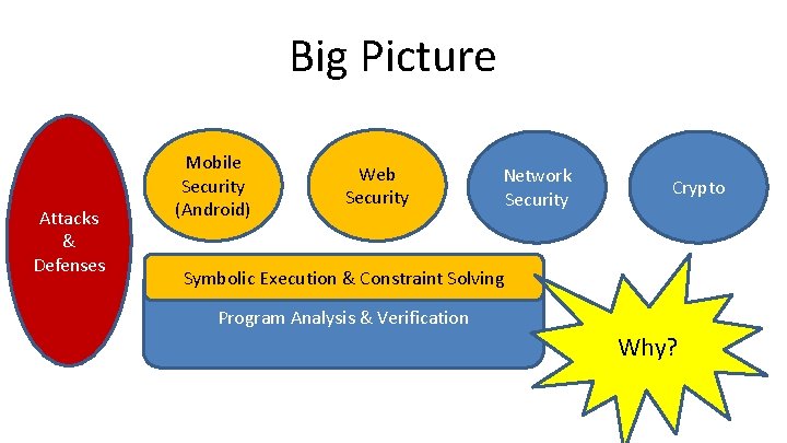 Big Picture Attacks & Defenses Mobile Security (Android) Web Security Network Security Crypto Symbolic