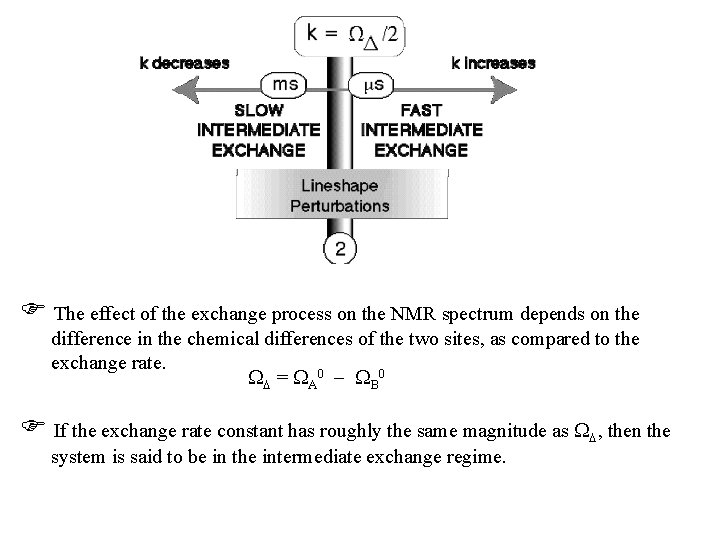  The effect of the exchange process on the NMR spectrum depends on the