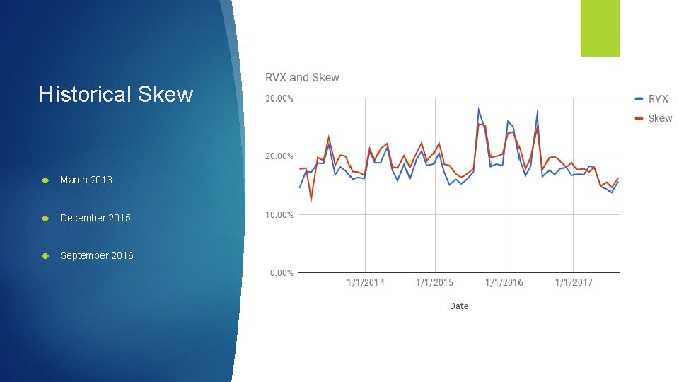 Historical Skew March 2013 December 2015 September 2016 