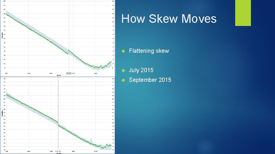 How Skew Moves Flattening skew July 2015 September 2015 