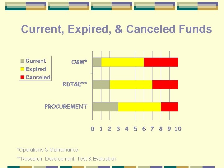 Current, Expired, & Canceled Funds *Operations & Maintenance **Research, Development, Test & Evaluation 