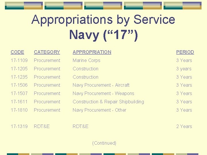 Appropriations by Service Navy (“ 17”) CODE CATEGORY APPROPRIATION PERIOD 17 -1109 Procurement Marine