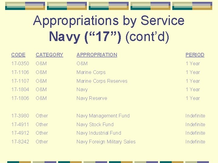 Appropriations by Service Navy (“ 17”) (cont’d) CODE CATEGORY APPROPRIATION PERIOD 17 -0350 O&M