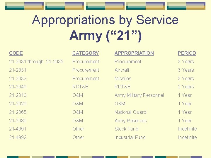 Appropriations by Service Army (“ 21”) CODE CATEGORY APPROPRIATION PERIOD 21 -2031 through 21