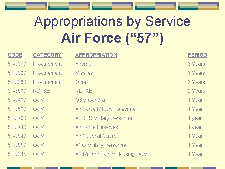 Appropriations by Service Air Force (“ 57”) CODE CATEGORY APPROPRIATION PERIOD 57 -3010 Procurement