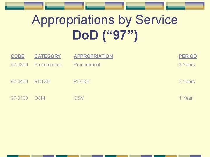 Appropriations by Service Do. D (“ 97”) CODE CATEGORY APPROPRIATION PERIOD 97 -0300 Procurement