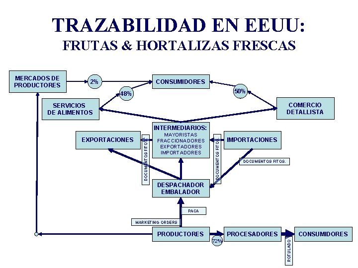 TRAZABILIDAD EN EEUU: FRUTAS & HORTALIZAS FRESCAS CONSUMIDORES 2% 50% 48% COMERCIO DETALLISTA SERVICIOS