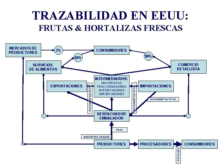 TRAZABILIDAD EN EEUU: FRUTAS & HORTALIZAS FRESCAS CONSUMIDORES 2% 50% 48% COMERCIO DETALLISTA SERVICIOS