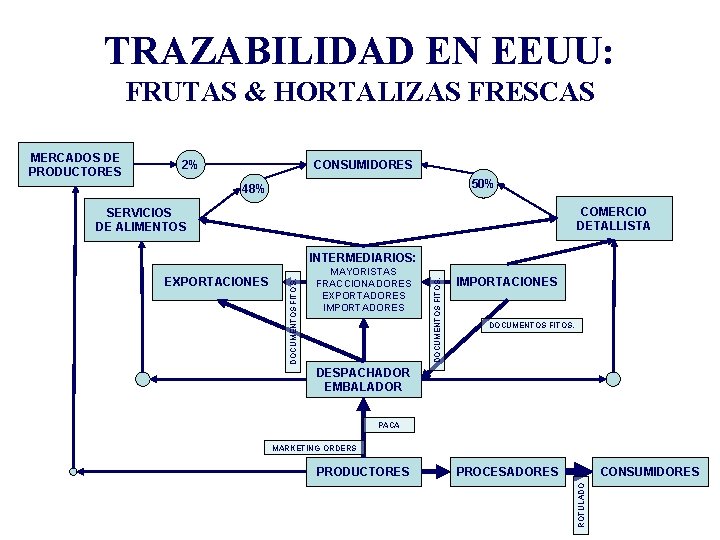 TRAZABILIDAD EN EEUU: FRUTAS & HORTALIZAS FRESCAS CONSUMIDORES 2% 50% 48% COMERCIO DETALLISTA SERVICIOS