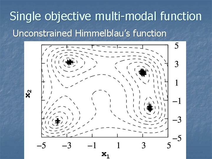 Single objective multi-modal function Unconstrained Himmelblau’s function 