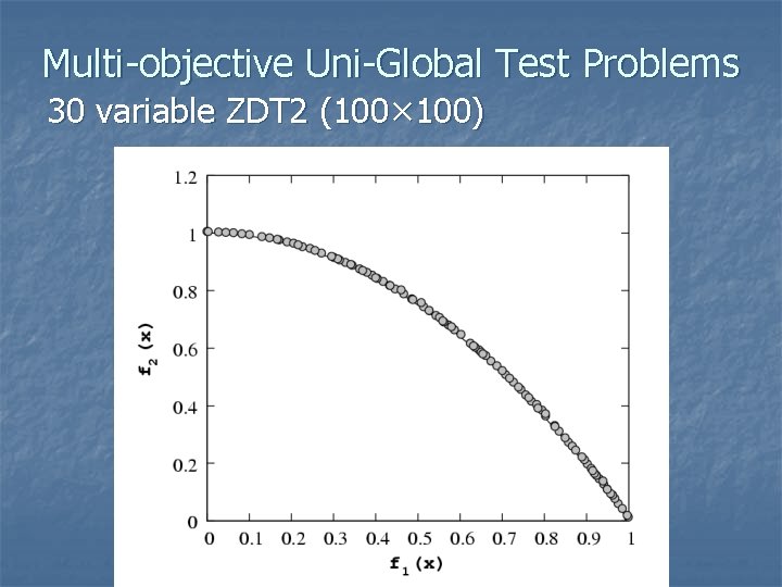 Multi-objective Uni-Global Test Problems 30 variable ZDT 2 (100× 100) 