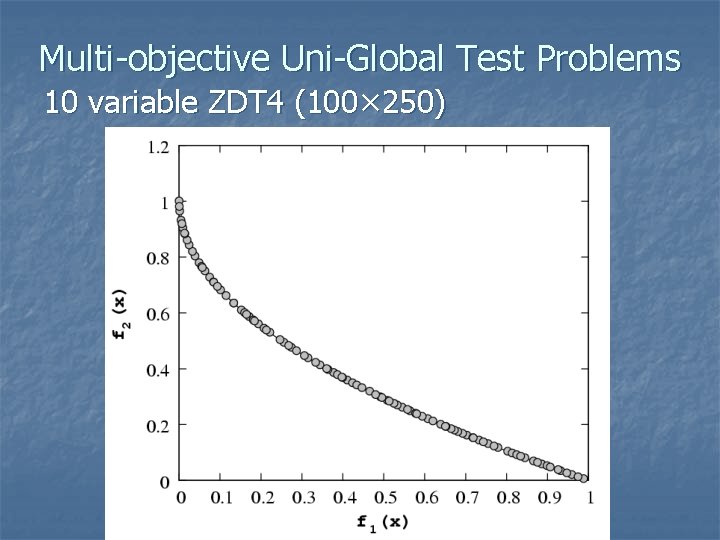 Multi-objective Uni-Global Test Problems 10 variable ZDT 4 (100× 250) 