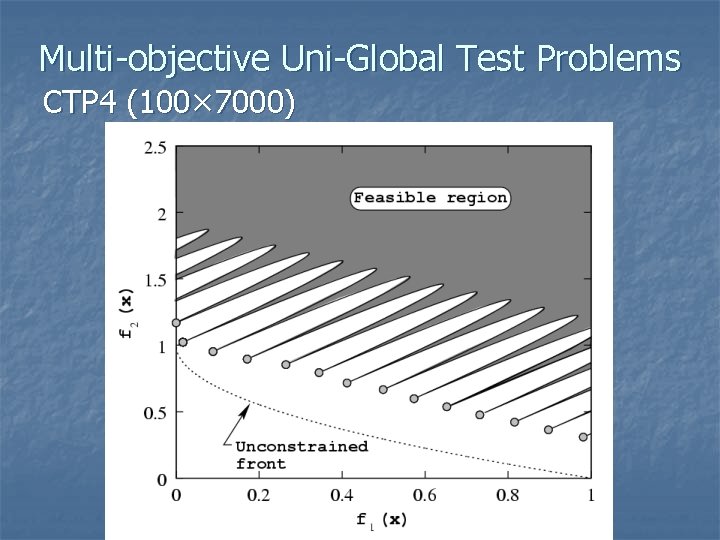 Multi-objective Uni-Global Test Problems CTP 4 (100× 7000) 