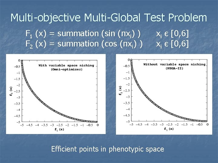 Multi-objective Multi-Global Test Problem F 1 (x) = summation (sin (πxi) ) F 2