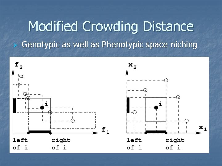 Modified Crowding Distance Ø Genotypic as well as Phenotypic space niching 