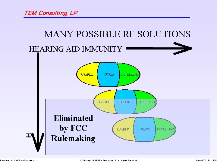 Presentation To ATIS HAC Incubator MANY POSSIBLE RF SOLUTIONS Eliminated by FCC Rulemaking ©
