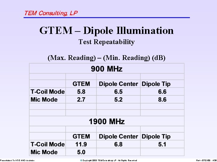 Presentation To ATIS HAC Incubator GTEM – Dipole Illumination Test Repeatability (Max. Reading) –