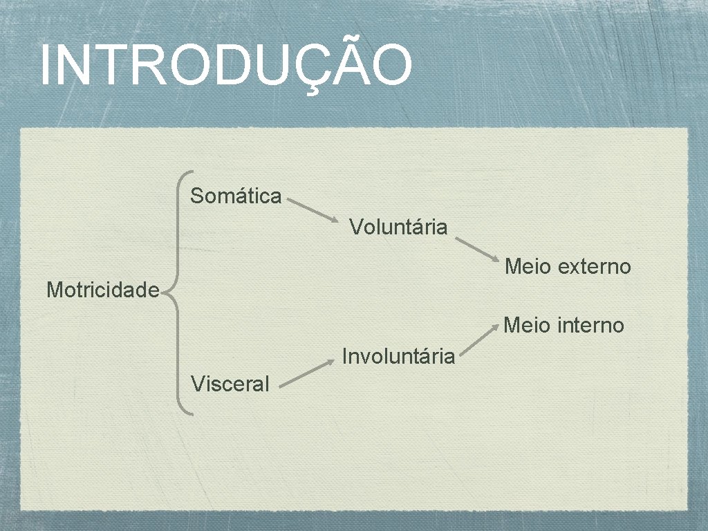 INTRODUÇÃO Somática Voluntária Meio externo Motricidade Meio interno Involuntária Visceral 