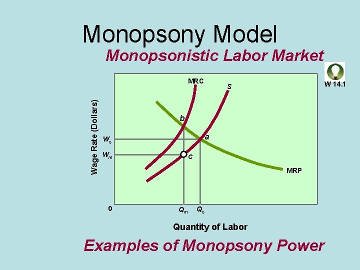 Monopsony Model Monopsonistic Labor Market Wage Rate (Dollars) MRC W 14. 1 S b