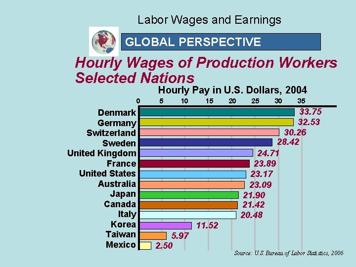 Labor Wages and Earnings GLOBAL PERSPECTIVE Hourly Wages of Production Workers Selected Nations Hourly