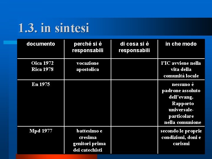 1. 3. in sintesi documento Oica 1972 Rica 1978 perché si è responsabili vocazione