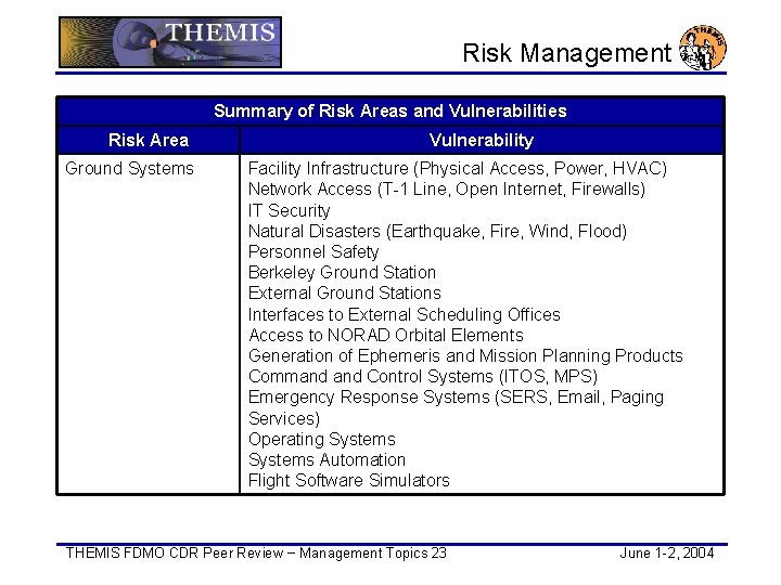 Risk Management Summary of Risk Areas and Vulnerabilities Risk Area Ground Systems Vulnerability Facility