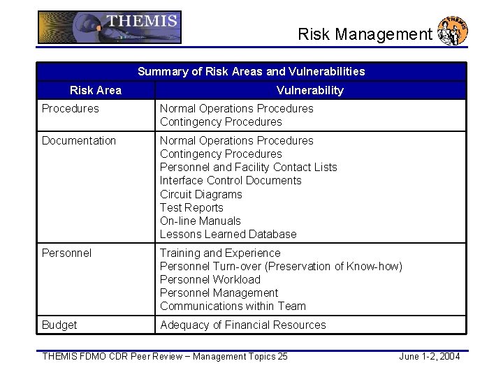 Risk Management Summary of Risk Areas and Vulnerabilities Risk Area Vulnerability Procedures Normal Operations