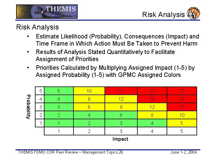 Risk Analysis • • • Estimate Likelihood (Probability), Consequences (Impact) and Time Frame in