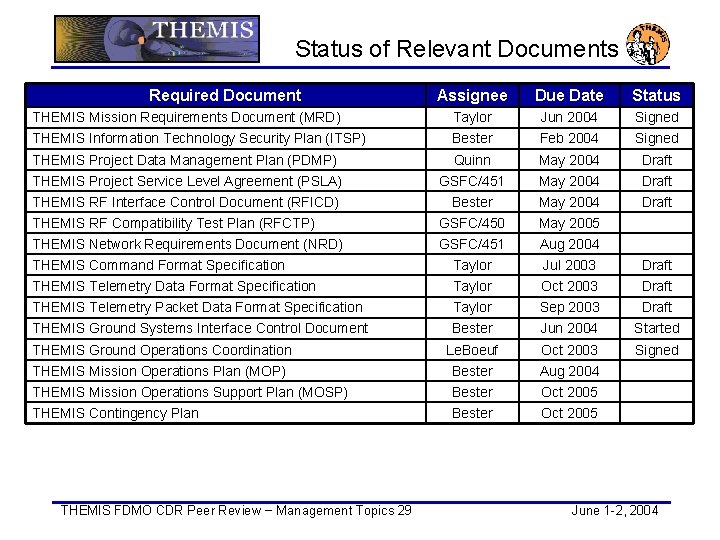 Status of Relevant Documents Required Document Assignee Due Date Status THEMIS Mission Requirements Document