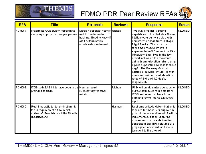 FDMO PDR Peer Review RFAs RFA Title Rationale Reviewer Response Status FDMO-7 Determine UCB