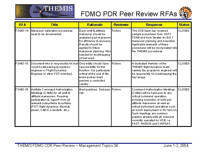 FDMO PDR Peer Review RFAs RFA Title Rationale Reviewer Response Status FDMO-14 Maneuver calibration