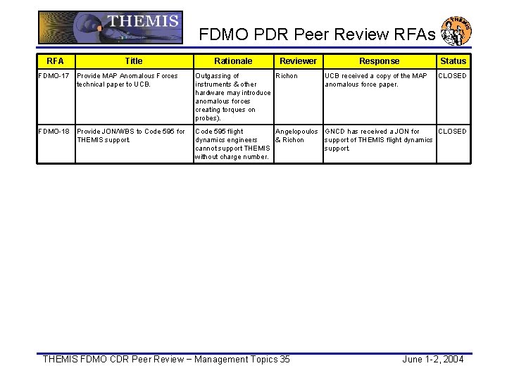 FDMO PDR Peer Review RFAs RFA Title Rationale Reviewer Response Status FDMO-17 Provide MAP