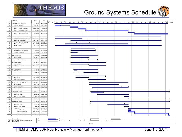 Ground Systems Schedule THEMIS FDMO CDR Peer Review − Management Topics 4 June 1