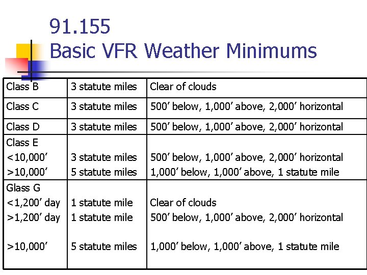 91. 155 Basic VFR Weather Minimums Class B 3 statute miles Clear of clouds