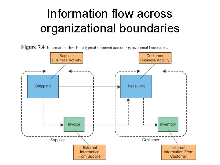 Information flow across organizational boundaries 