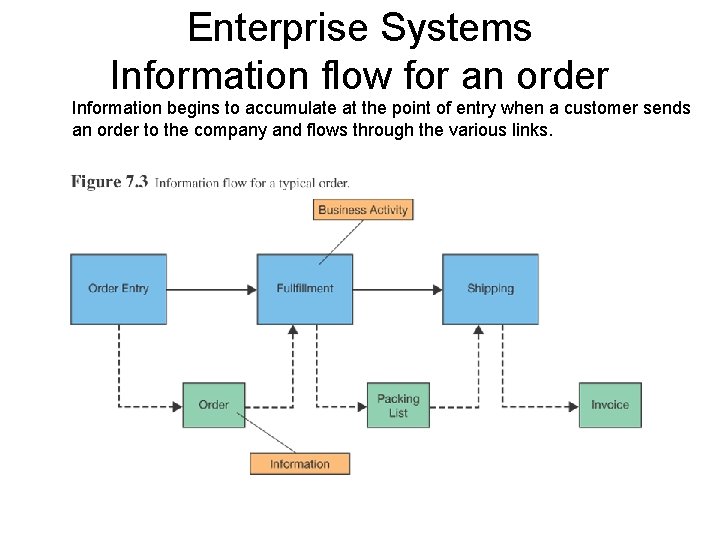 Enterprise Systems Information flow for an order Information begins to accumulate at the point