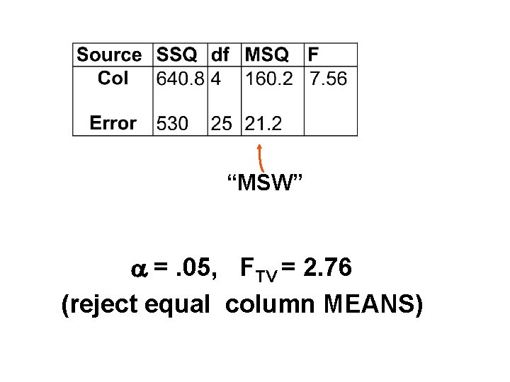 “MSW” =. 05, FTV = 2. 76 (reject equal column MEANS) 