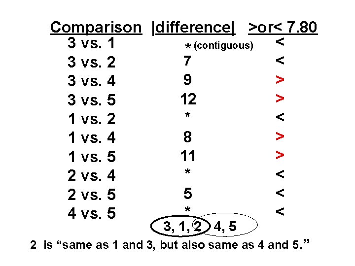 Comparison |difference| >or< 7. 80 < 3 vs. 1 (contiguous) * 7 < 3