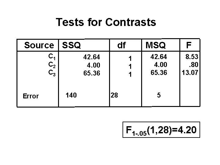 Tests for Contrasts Source SSQ C 1 C 2 C 3 Error df 42.