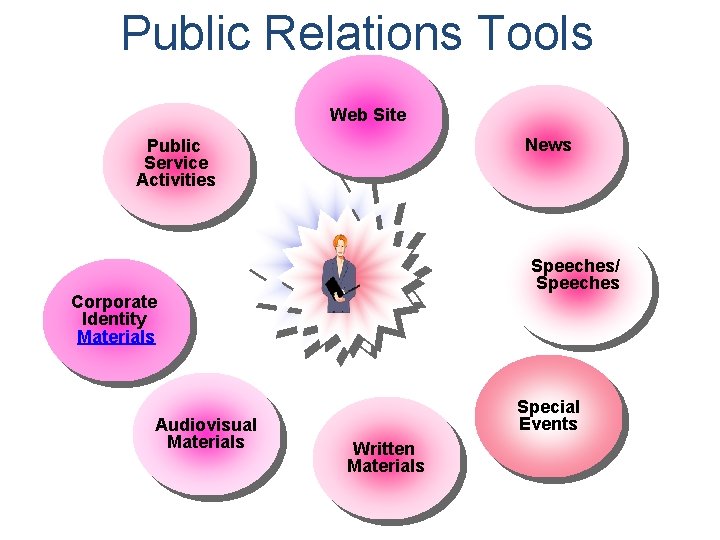 Public Relations Tools Web Site News Public Service Activities Speeches/ Speeches Corporate Identity Materials