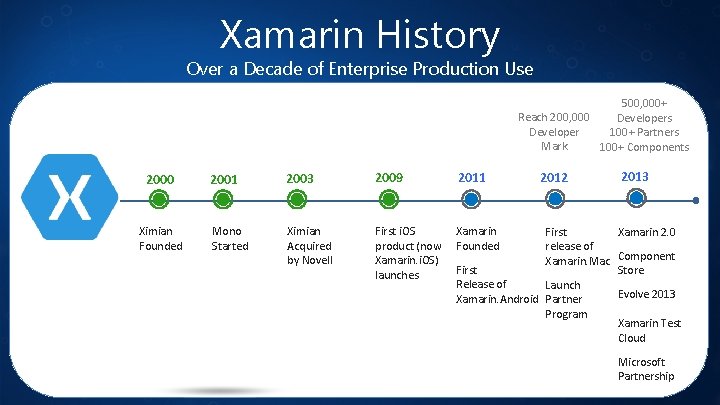 Xamarin History Over a Decade of Enterprise Production Use 500, 000+ Reach 200, 000