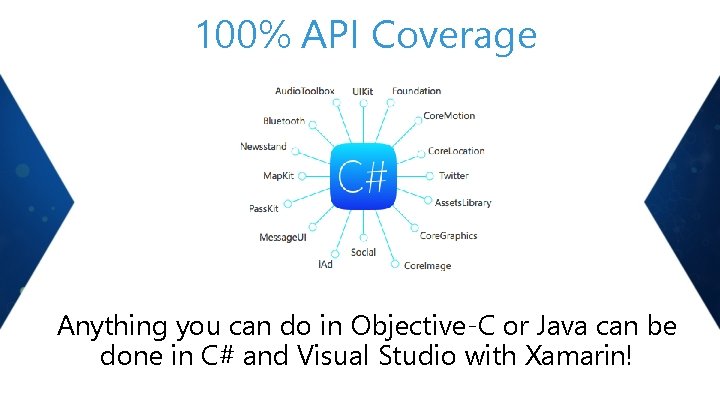 100% API Coverage Anything you can do in Objective-C or Java can be done