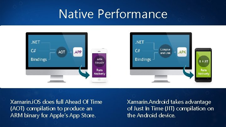 Native Performance Xamarin. i. OS does full Ahead Of Time (AOT) compilation to produce